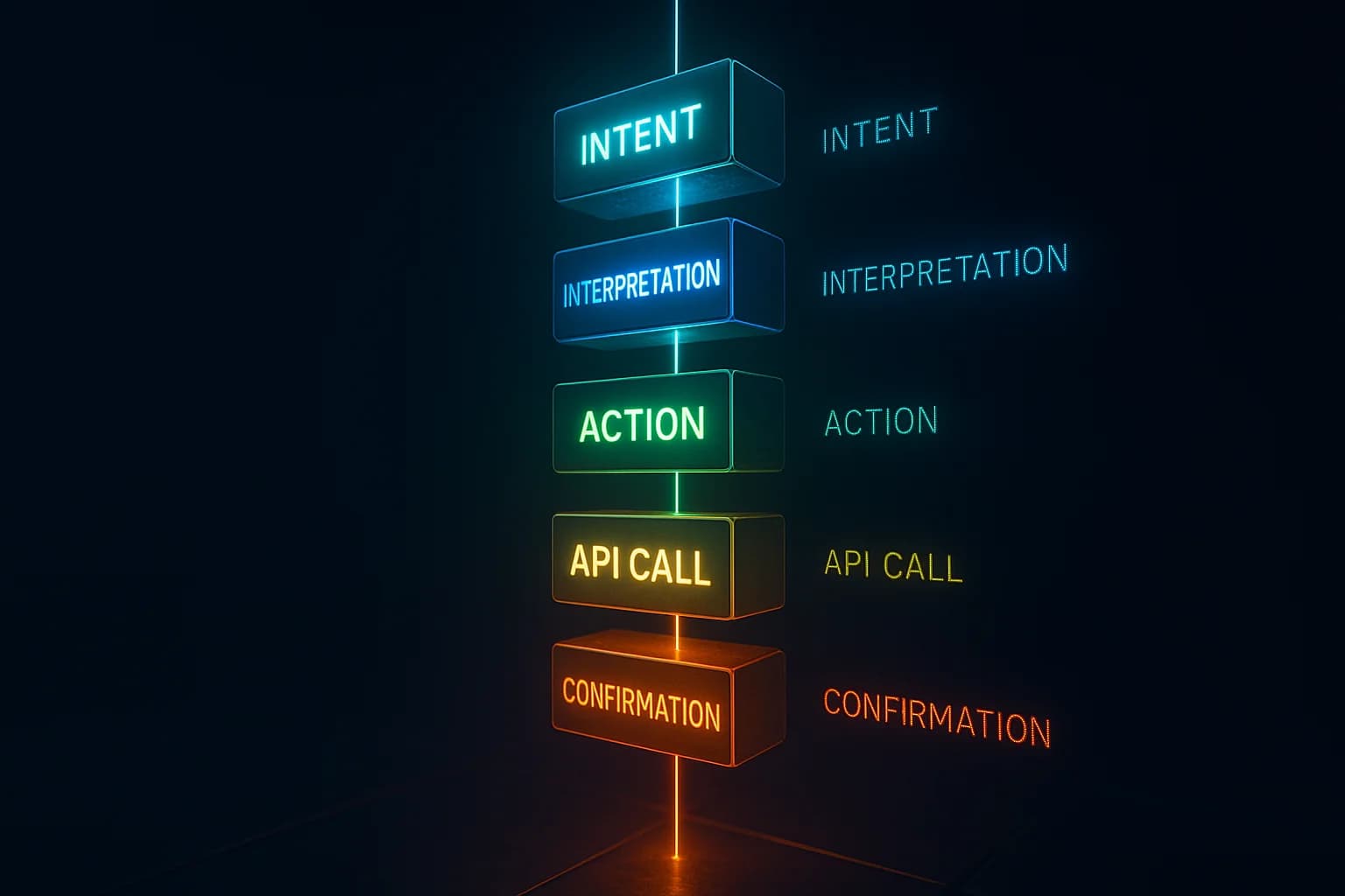 A vertical timeline of agent events showing the sequence: user intent captured, intent interpreted, action planned, external API called, state changed, confirmation sent — each event containing rich metadata including reasoning chains and inverse operations