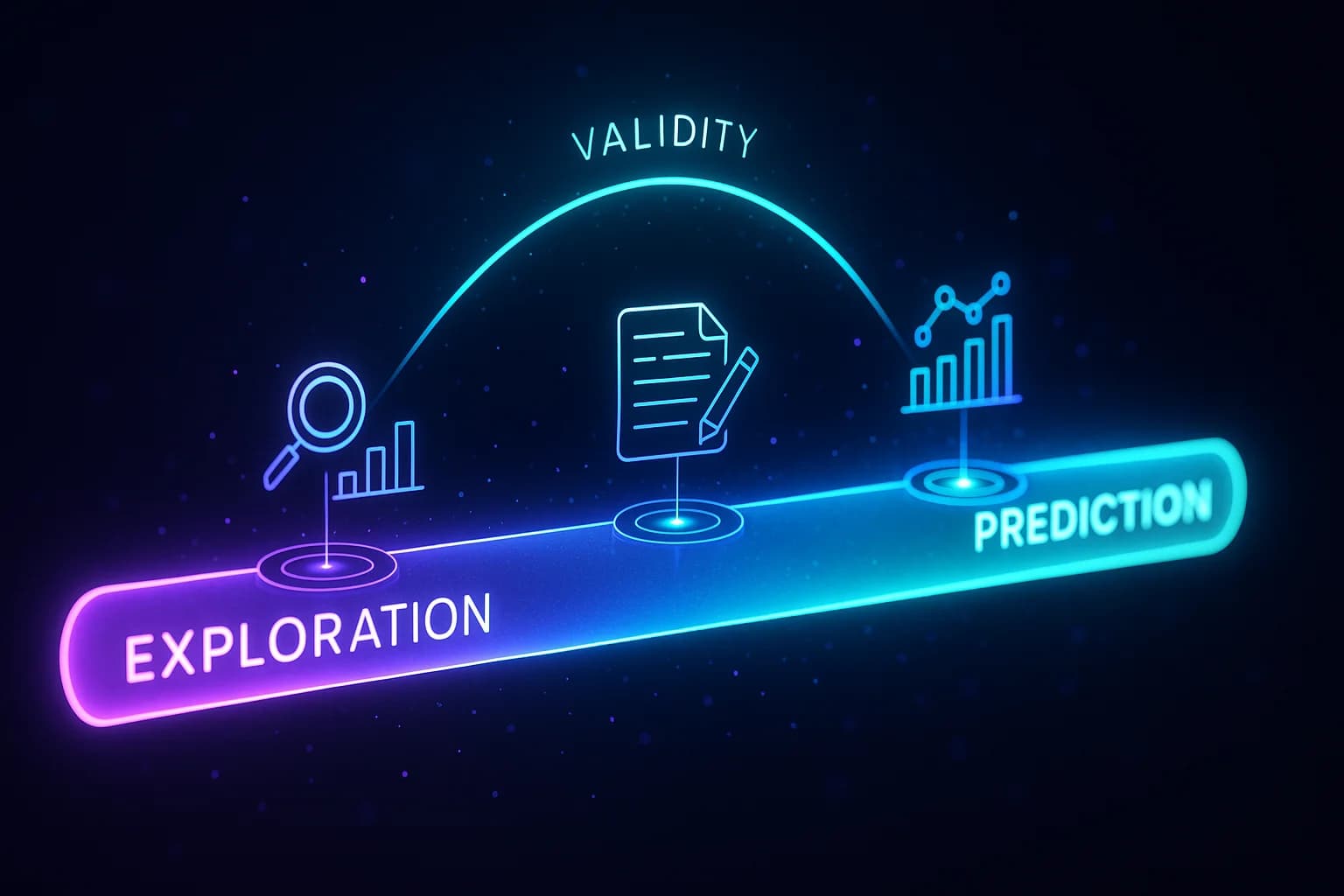 A horizontal spectrum showing different research activities from left (high synthetic validity) to right (low synthetic validity), with activities like survey pre-testing on the left and emotional response discovery on the right